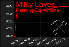 Total Graph of Milky Lover