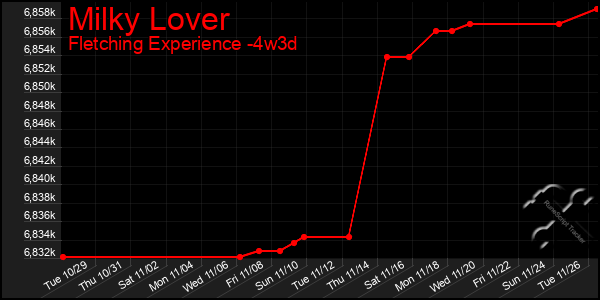 Last 31 Days Graph of Milky Lover