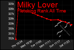 Total Graph of Milky Lover