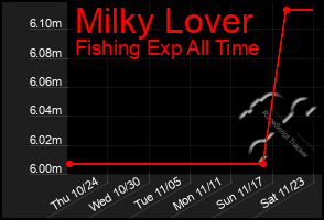 Total Graph of Milky Lover