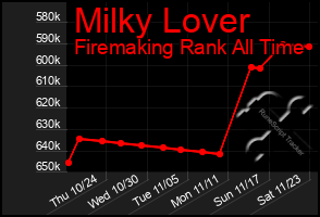 Total Graph of Milky Lover