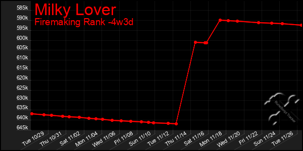 Last 31 Days Graph of Milky Lover