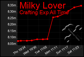 Total Graph of Milky Lover