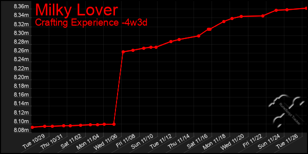 Last 31 Days Graph of Milky Lover