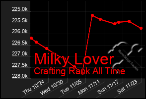 Total Graph of Milky Lover