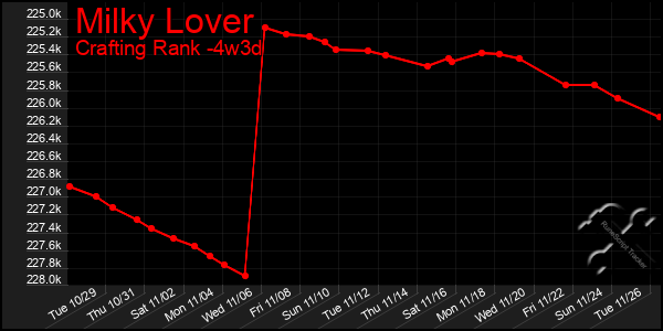 Last 31 Days Graph of Milky Lover