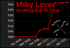 Total Graph of Milky Lover