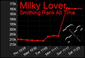 Total Graph of Milky Lover