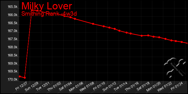 Last 31 Days Graph of Milky Lover