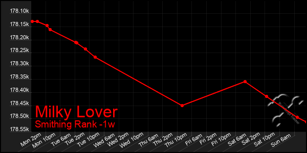 Last 7 Days Graph of Milky Lover