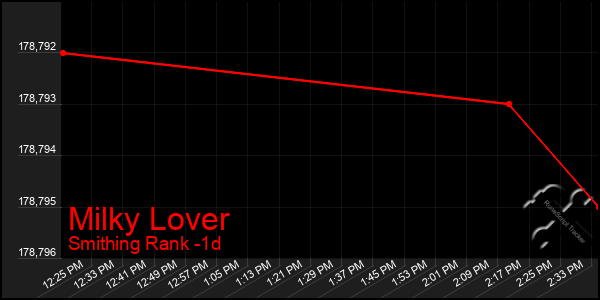 Last 24 Hours Graph of Milky Lover