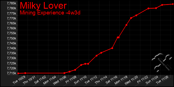 Last 31 Days Graph of Milky Lover