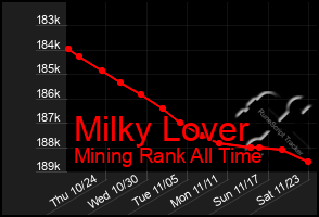 Total Graph of Milky Lover