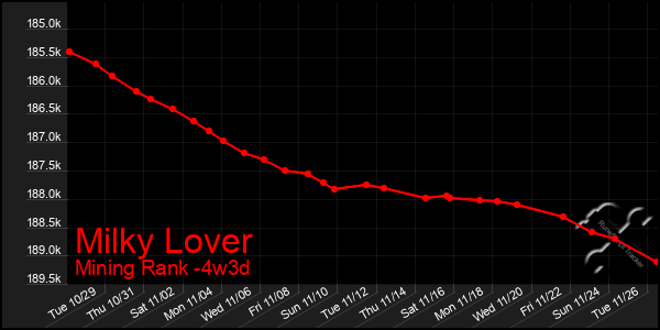 Last 31 Days Graph of Milky Lover