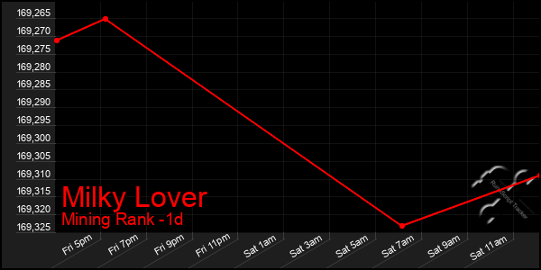 Last 24 Hours Graph of Milky Lover