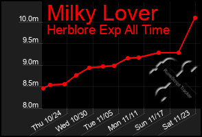 Total Graph of Milky Lover