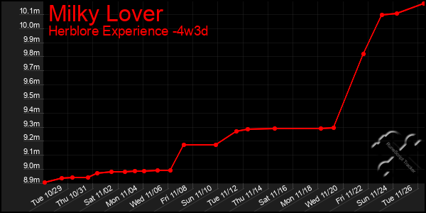 Last 31 Days Graph of Milky Lover