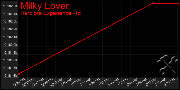 Last 24 Hours Graph of Milky Lover