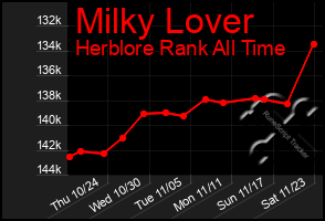 Total Graph of Milky Lover