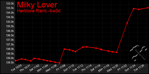 Last 31 Days Graph of Milky Lover