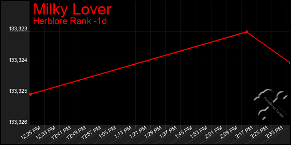 Last 24 Hours Graph of Milky Lover