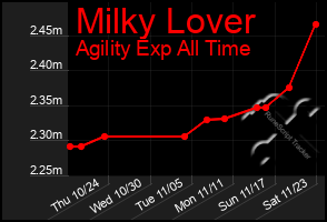 Total Graph of Milky Lover