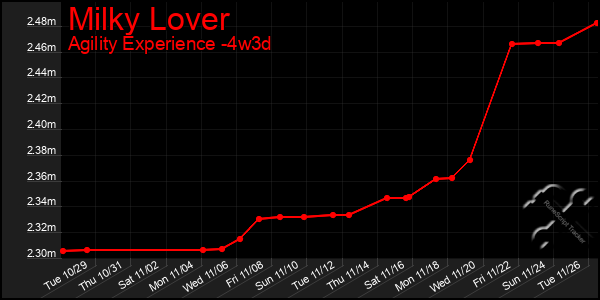 Last 31 Days Graph of Milky Lover