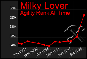 Total Graph of Milky Lover