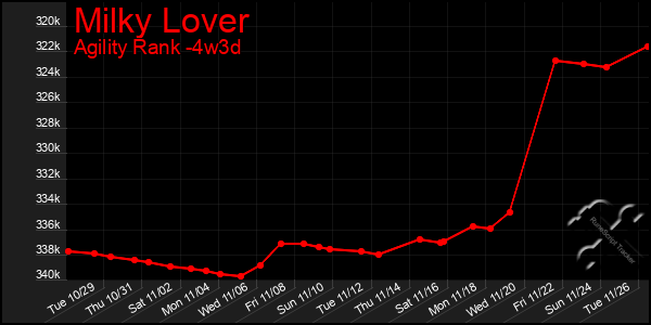 Last 31 Days Graph of Milky Lover