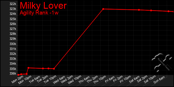 Last 7 Days Graph of Milky Lover