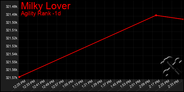 Last 24 Hours Graph of Milky Lover