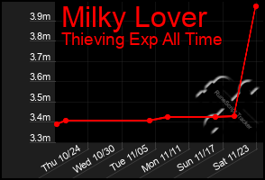 Total Graph of Milky Lover