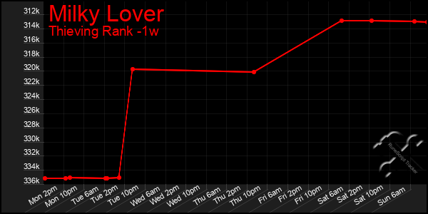 Last 7 Days Graph of Milky Lover