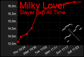 Total Graph of Milky Lover