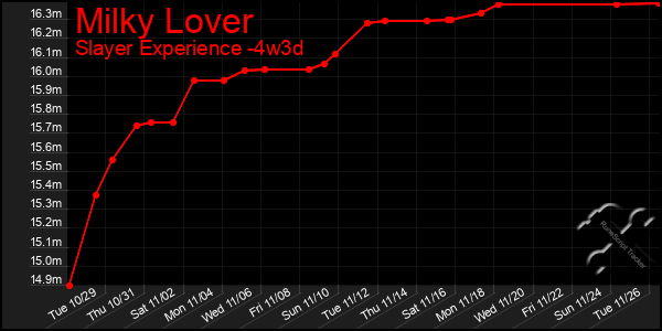 Last 31 Days Graph of Milky Lover