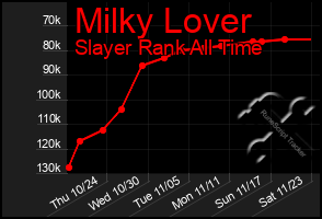 Total Graph of Milky Lover