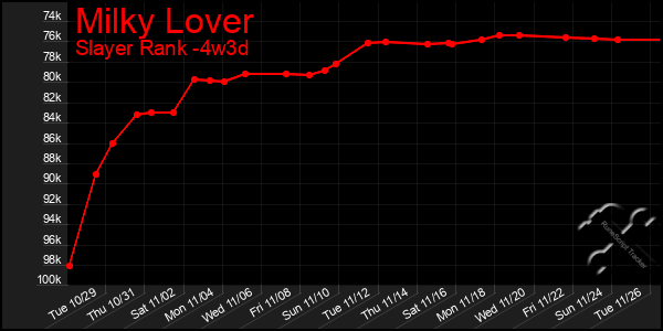 Last 31 Days Graph of Milky Lover