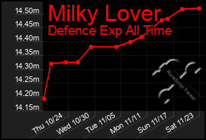 Total Graph of Milky Lover