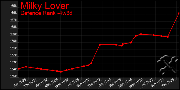 Last 31 Days Graph of Milky Lover