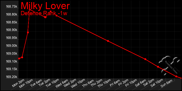 Last 7 Days Graph of Milky Lover