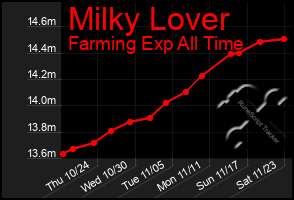 Total Graph of Milky Lover