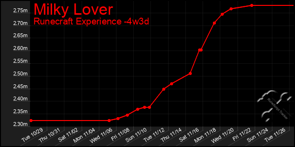 Last 31 Days Graph of Milky Lover