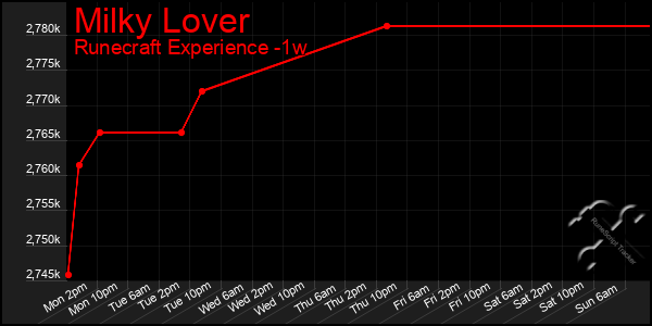 Last 7 Days Graph of Milky Lover