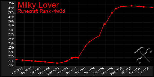 Last 31 Days Graph of Milky Lover