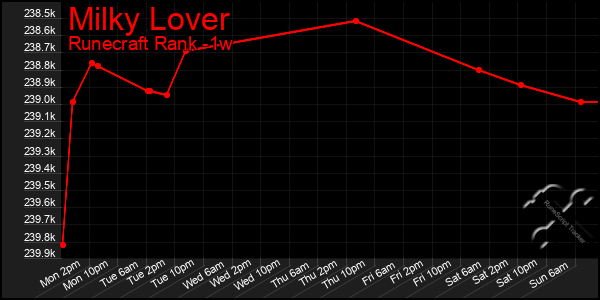 Last 7 Days Graph of Milky Lover