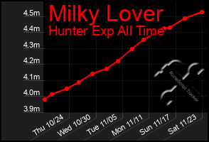 Total Graph of Milky Lover