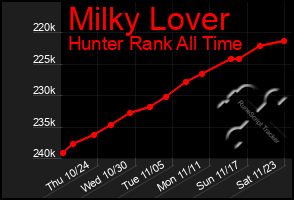 Total Graph of Milky Lover