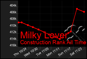 Total Graph of Milky Lover