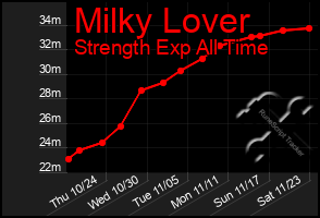 Total Graph of Milky Lover