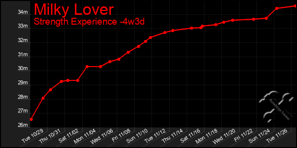 Last 31 Days Graph of Milky Lover